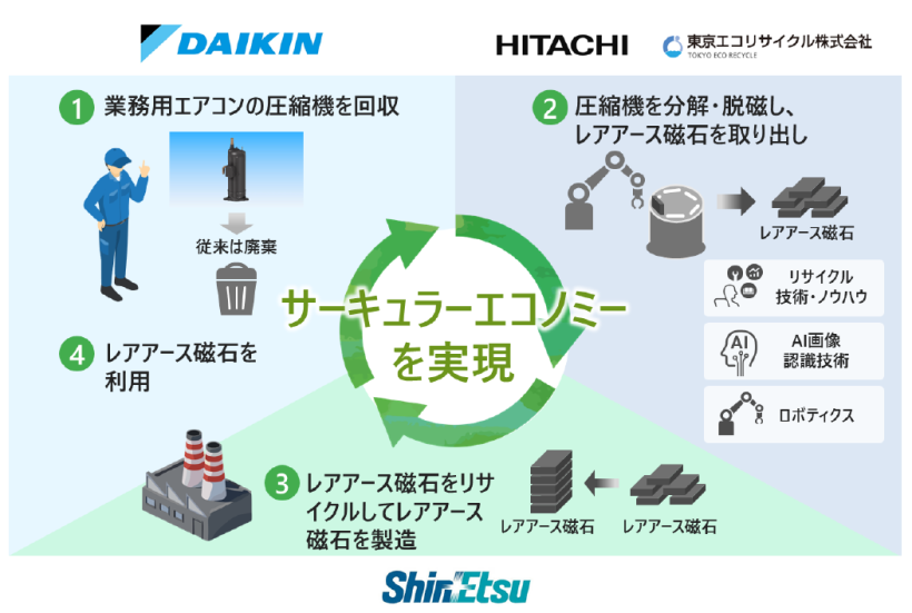 【日本】ダイキンら4社、業務用エアコンのレアアース磁石リサイクルで協創。AIとロボット活用 4