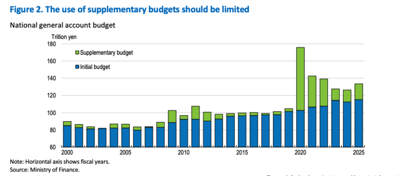 【国際】OECD、対日経済審査2026公表。財政健全化、労働市場改革、再エネ拡大を提言 7