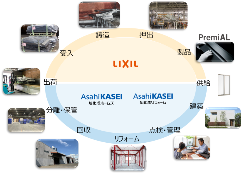 【日本】旭化成とLIXIL、使用済みアルミサッシの水平リサイクル型スキーム構築。直接回収 8