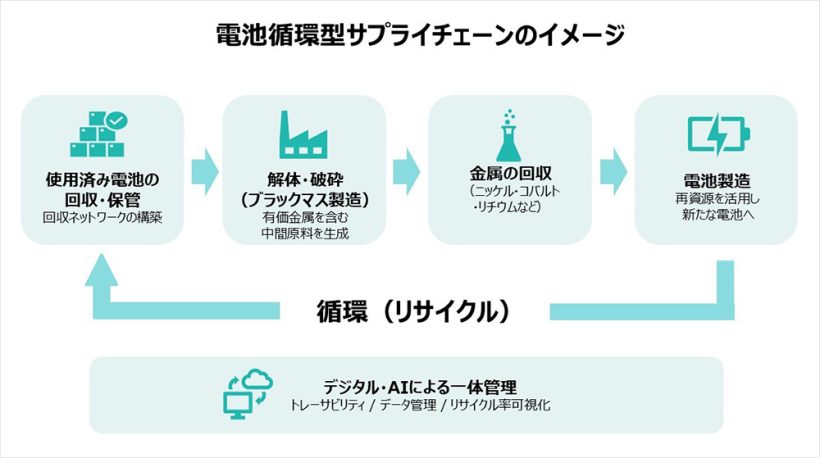 【オセアニア】住友商事、バッテリーリサイクル事業の検討開始。DXでサプライチェーン可視化 4