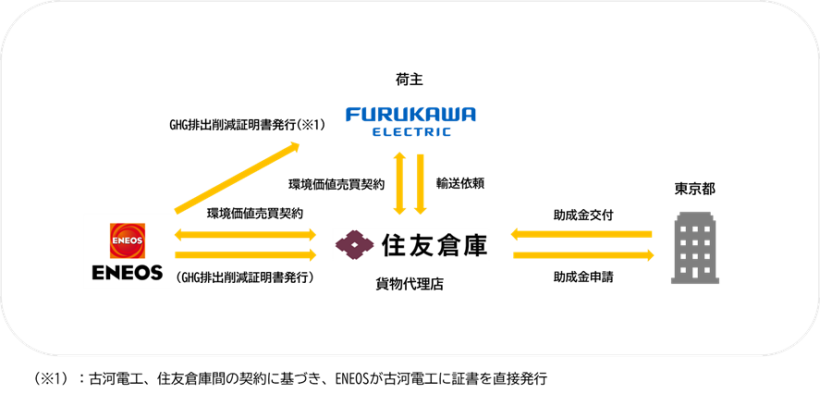 【日本】古河電工やENEOSら、SAF活用による航空貨物スコープ3削減で連携。東京都事業採択 4