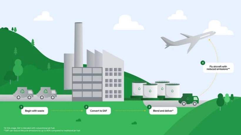 【国際】グーグルとアメリカン航空、過去最大規模のSAF契約締結。3500万ガロン 2 【国際】グーグルとアメリカン航空、過去最大規模のSAF契約締結。3500万ガロン 2