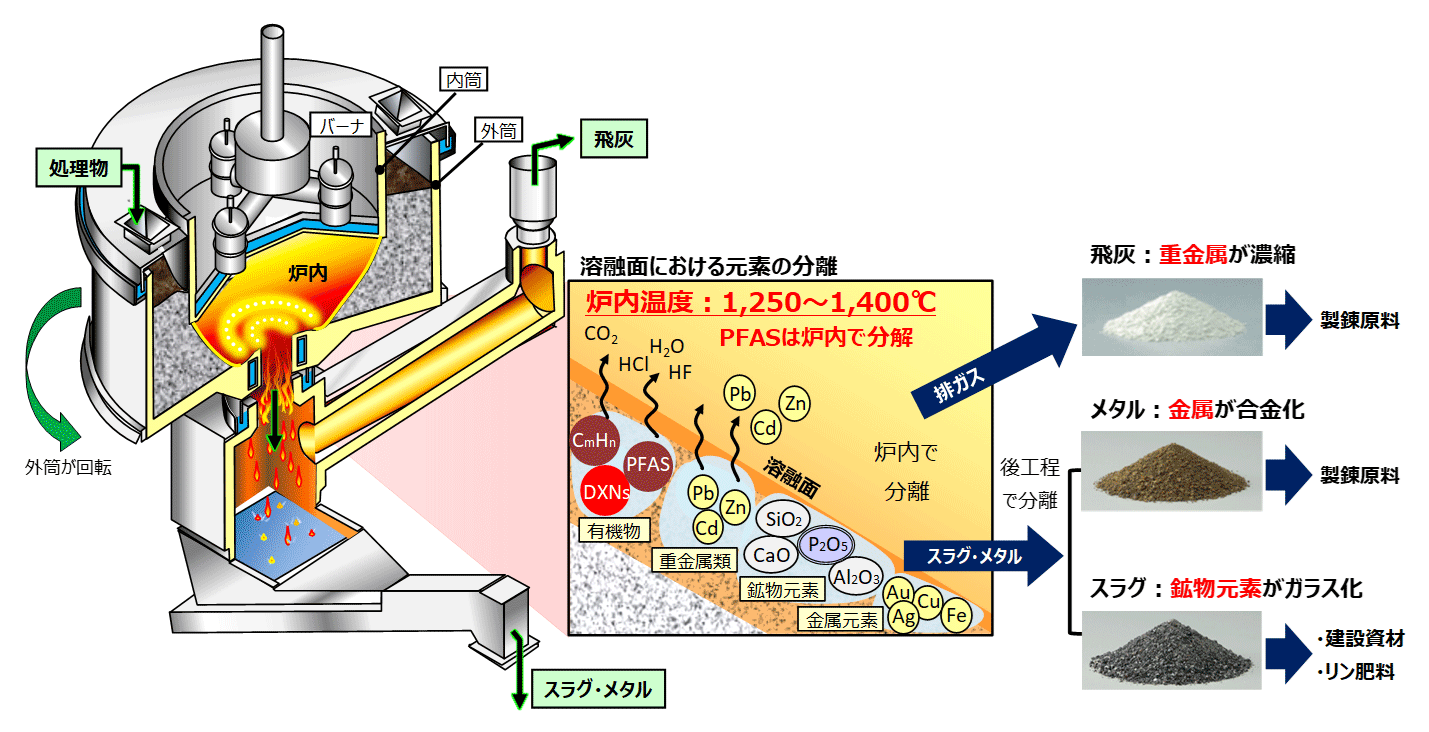 【日本】クボタ、PFAS3種類を99.999%以上分解。溶融分離技術で実証 4 【日本】クボタ、PFAS3種類を99.999%以上分解。溶融分離技術で実証 4