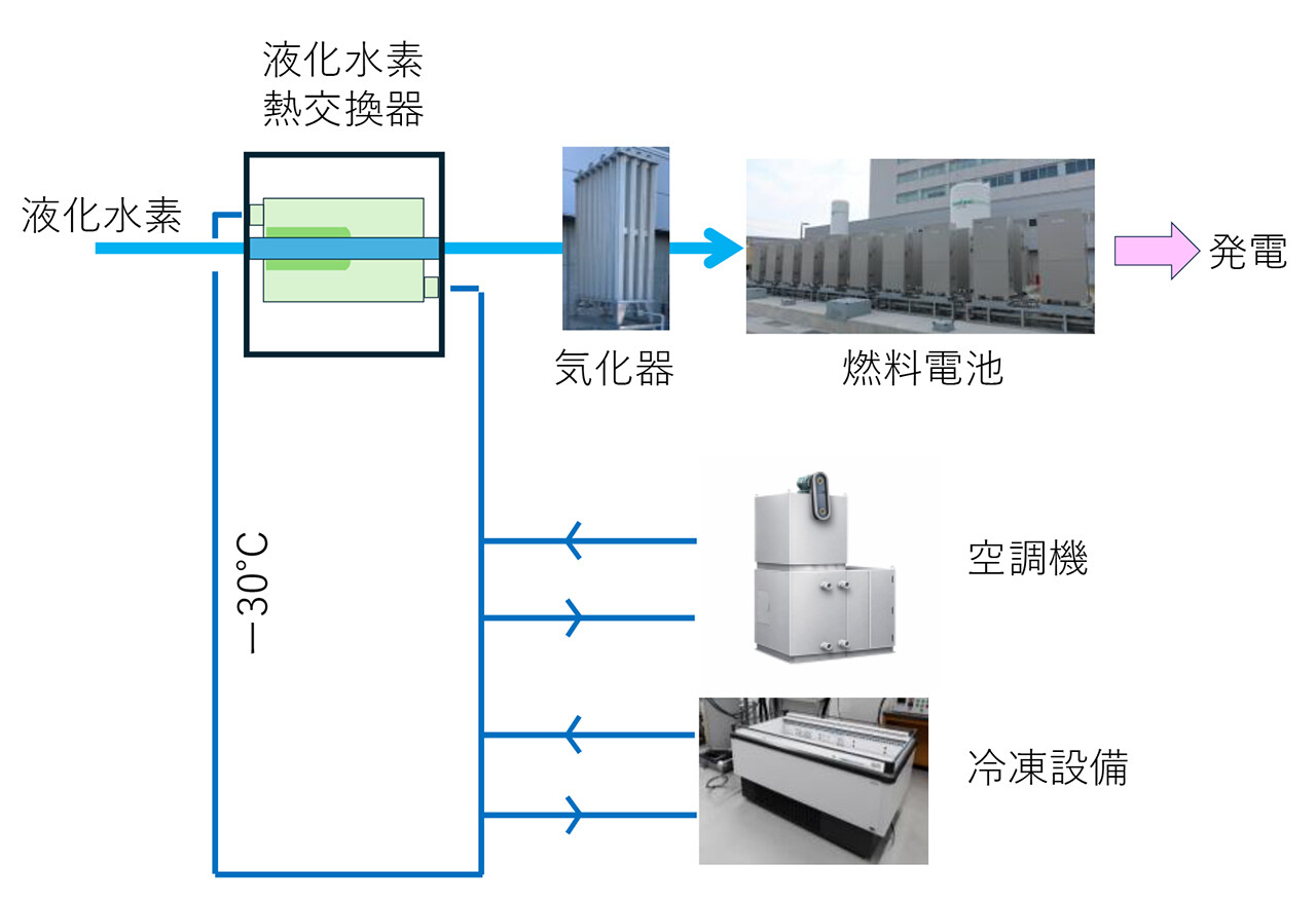 【日本】大林組と岩谷産業、液化水素冷熱の熱交換技術開発。建物空調・冷凍設備で実証 4 【日本】大林組と岩谷産業、液化水素冷熱の熱交換技術開発。建物空調・冷凍設備で実証 4