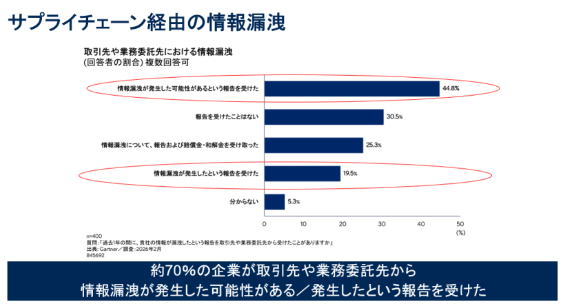 【日本】ガートナー、サプライチェーン全体でのサイバーリスク管理に警鐘。SCS評価制度 2