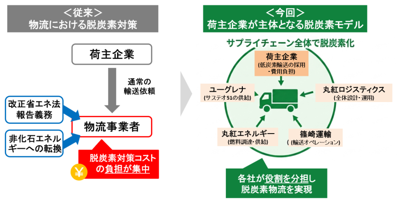 【国内】ユーグレナ等4社、荷主主導の脱炭素物流モデル開始。スコープ3削減 3