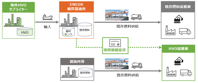 【日本】ENEOS、国内初のタンカーによるHVO輸入開始。ブック&クレーム方式採用 2