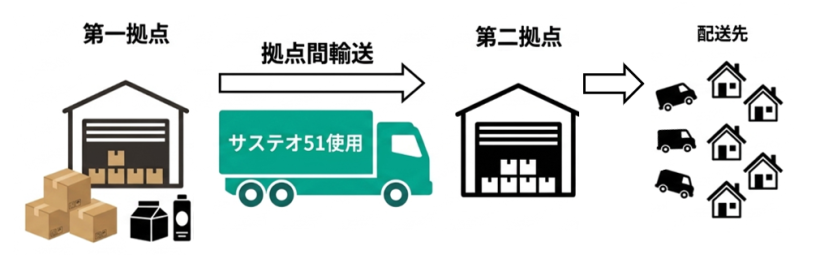 【国内】ユーグレナ等4社、荷主主導の脱炭素物流モデル開始。スコープ3削減 2