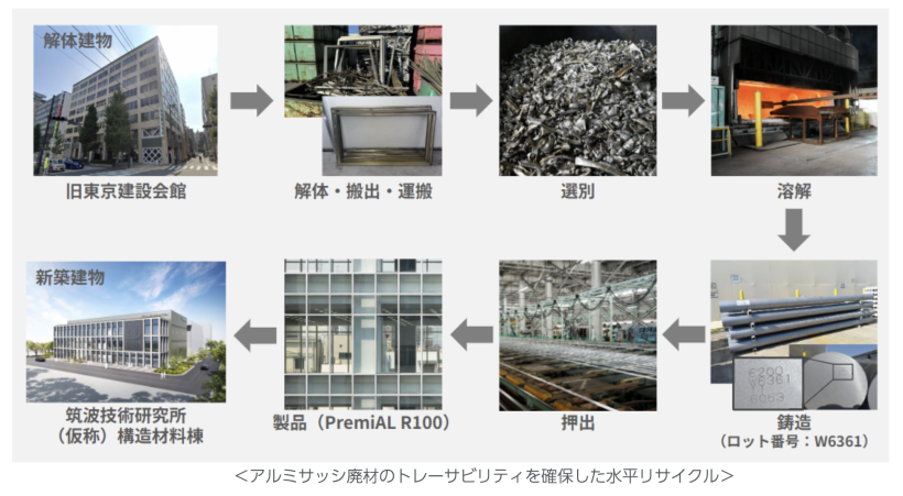 【日本】LIXILと戸田建設、アルミサッシの水平リサイクルモデル確立。GHG約80%削減 2