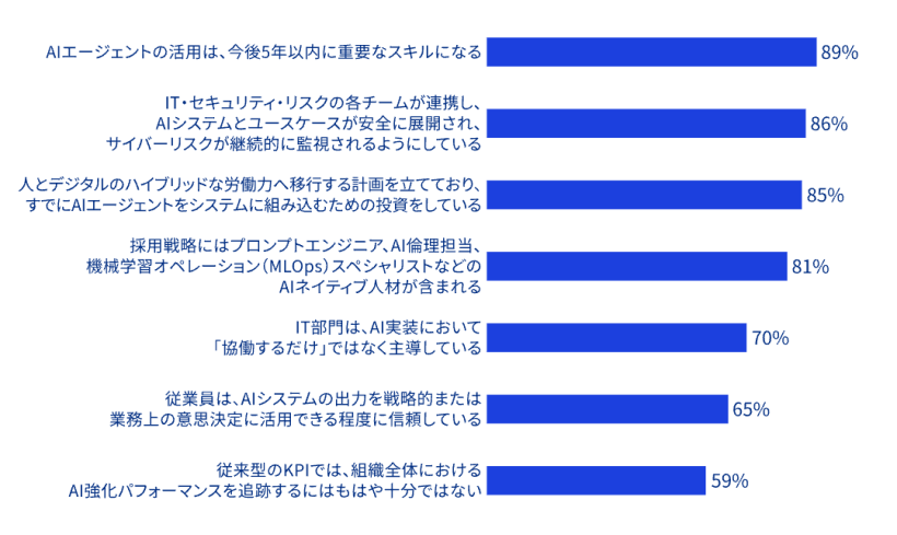 【国際】製造業の49%がAIで財務的成果実感。予測型品質管理が最多。KPMG 2