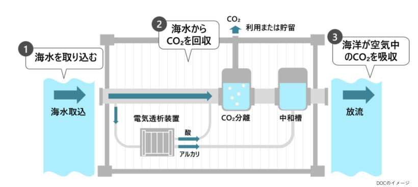 【日本】日立、商船三井、JAL、海洋からのCO2直接回収で共同実証へ。日本初 2