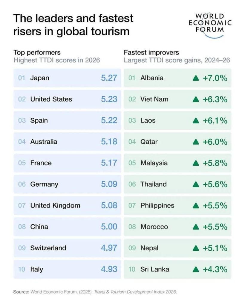 【国際】世界経済フォーラム、旅行・観光開発指数2026で日本首位。アルバニア、ベトナム上昇 2